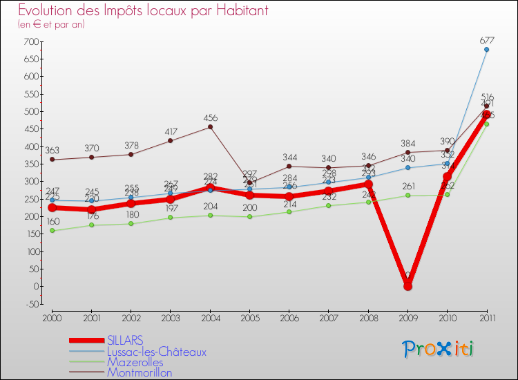 Evolution et montant des impôts locaux par Habitant pour SILLARS et les communes proches Comparaison des impôts locaux par habitant pour SILLARS et les communes voisines