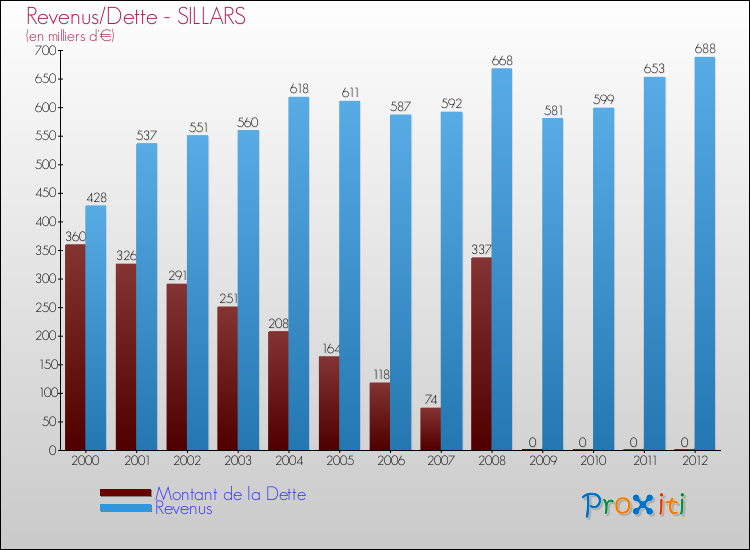 Evolution comparée de la dette et des revenus pour la commune de SILLARS de 2000 à 2012 Comparaison de la dette et des revenus pour SILLARS de 2000 à 2012