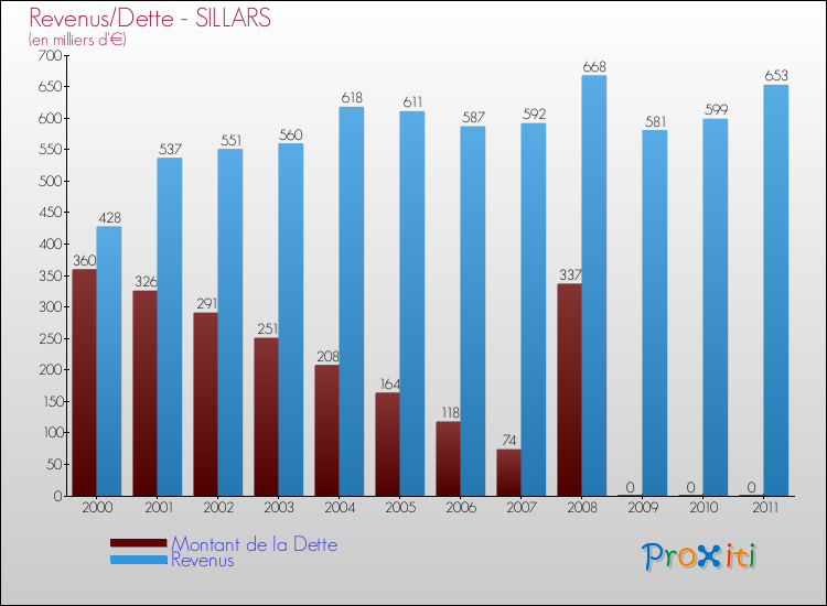 Evolution comparée de la dette et des revenus pour la commune de SILLARS de 2000 à 2011 Comparaison de la dette et des revenus pour SILLARS de 2000 à 2011