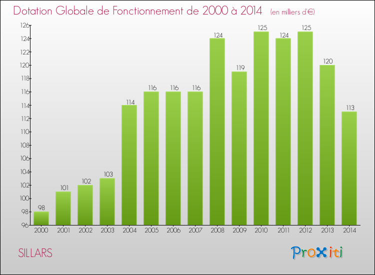 Evolution du montant de la Dotation Globale de Fonctionnement pour la commune de SILLARS de 2000 à 2014 Evolution du montant de la Dotation Globale de Fonctionnement pour SILLARS de 2000 à 2014