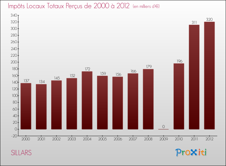 Evolution des Impôts Locaux pour la commune de SILLARS de 2000 à 2012 Evolution des Impôts Locaux pour SILLARS de 2000 à 2012