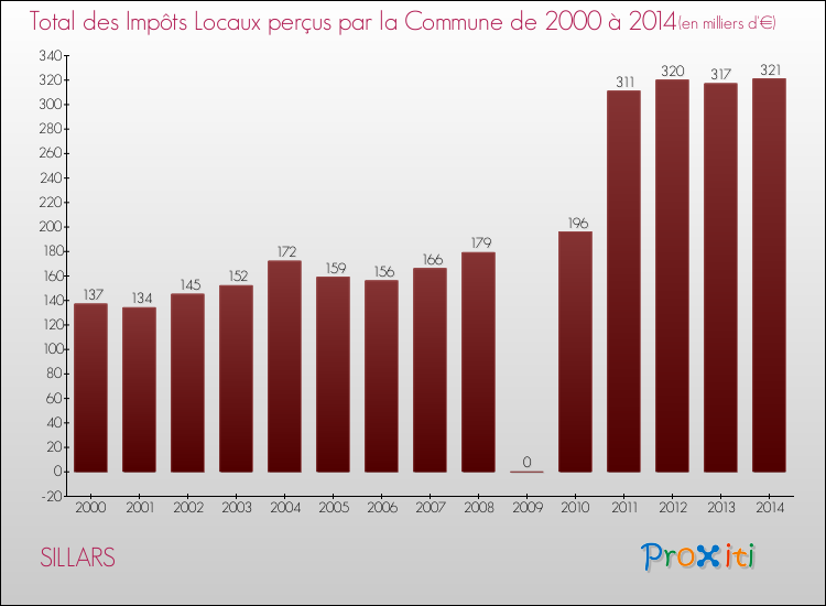 Evolution des Impôts Locaux pour la commune de SILLARS de 2000 à 2014 Evolution des Impôts Locaux pour SILLARS de 2000 à 2014