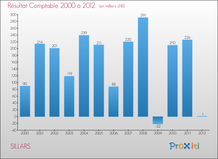 Evolution du résultat comptable pour la commune de SILLARS de 2000 à 2012 Evolution du résultat comptable pour SILLARS de 2000 à 2012