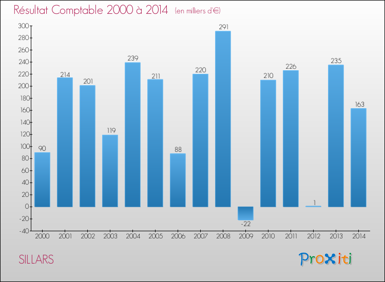 Evolution du résultat comptable pour la commune de SILLARS de 2000 à 2014 Evolution du résultat comptable pour SILLARS de 2000 à 2014
