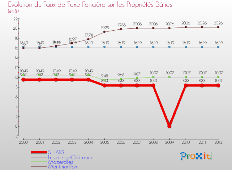 Evolution du taux de la taxe foncière sur le bati pour SILLARS et les communes proches de 2000 à 2012 Comparaison des taux de taxe foncière sur le bati pour SILLARS et les communes voisines de 2000 à 2012