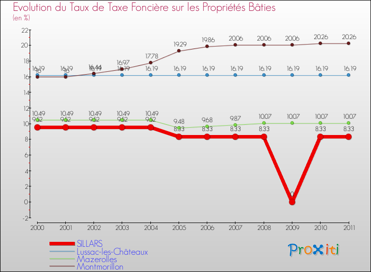 Evolution du taux de la taxe foncière sur le bati pour SILLARS et les communes proches Comparaison des taux de taxe foncière sur le bati pour SILLARS et les communes voisines