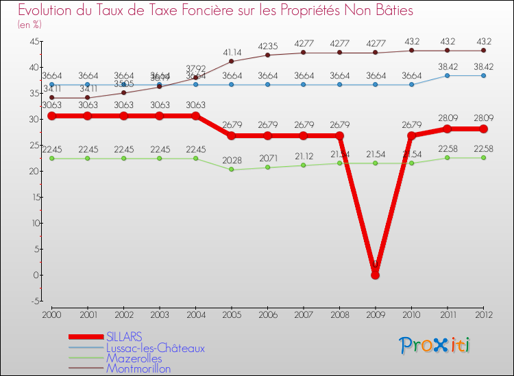 Evolution du taux de la taxe foncière sur les immeubles et terrains non batis pour SILLARS et les communes proches de 2000 à 2012 Comparaison des taux de la taxe foncière sur les immeubles et terrains non batis pour SILLARS et les communes voisines de 2000 à 2012