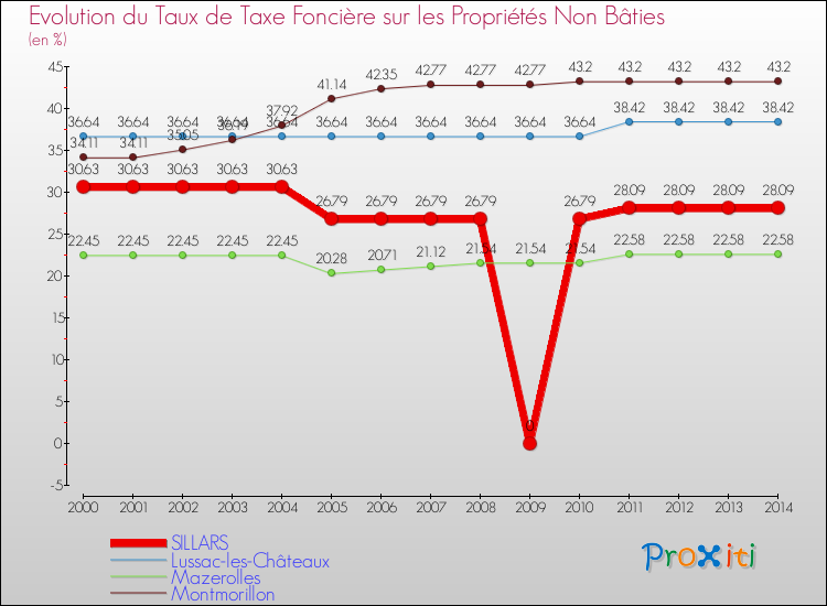 Evolution du taux de la taxe foncière sur les immeubles et terrains non batis pour SILLARS et les communes proches de 2000 à 2014 Comparaison des taux de la taxe foncière sur les immeubles et terrains non batis pour SILLARS et les communes voisines de 2000 à 2014