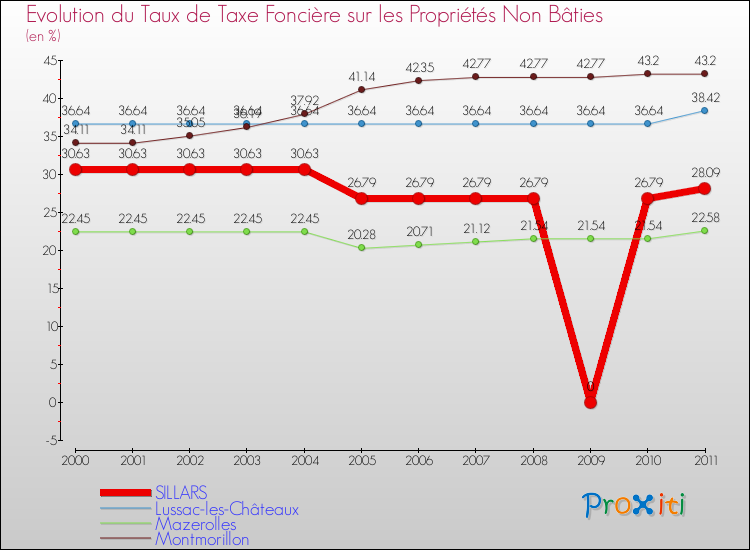 Evolution du taux de la taxe foncière sur les immeubles et terrains non batis pour SILLARS et les communes proches Comparaison des taux de la taxe foncière sur les immeubles et terrains non batis pour SILLARS et les communes voisines