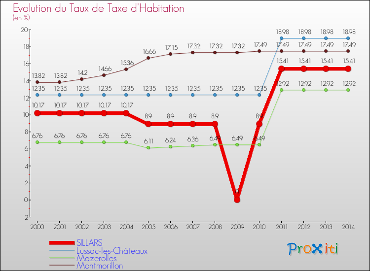Evolution du taux de la taxe d'habitation pour SILLARS et les communes proches de 2000 à 2014 Comparaison des taux de la taxe d'habitation pour SILLARS et les communes voisines de 2000 à 2014