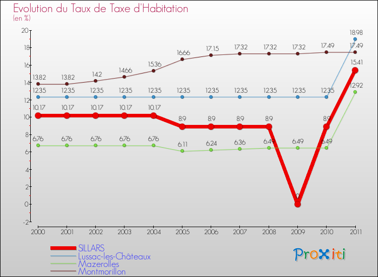 Evolution du taux de la taxe d'habitation pour SILLARS et les communes proches Comparaison des taux de la taxe d'habitation pour SILLARS et les communes voisines