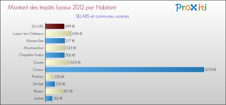 Montant des impôts locaux par Habitant pour SILLARS et les communes proches Comparaison des impôts locaux par habitant pour SILLARS et les communes voisines