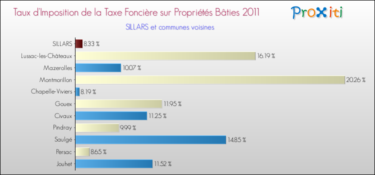 Taux d'imposition de la taxe foncière sur le bati 2011 pour SILLARS et les communes proches Comparaison des taux d'imposition de la taxe foncière sur le bati 2011 pour SILLARS et les communes voisines