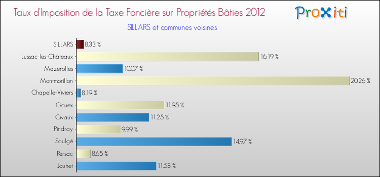 Taux d'imposition de la taxe foncière sur le bati 2012 pour SILLARS et les communes proches Comparaison des taux d'imposition de la taxe foncière sur le bati 2012 pour SILLARS et les communes voisines