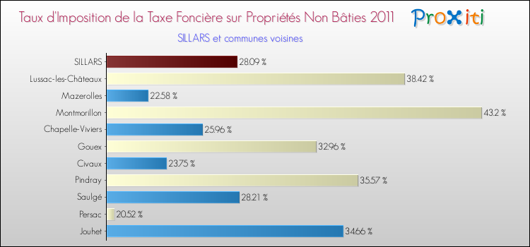 Taux d'imposition de la taxe foncière sur les immeubles et terrains non batis 2011 pour SILLARS et les communes proches Comparaison des taux d'imposition de la taxe foncière sur les immeubles et terrains non batis 2011 pour SILLARS et les communes voisines