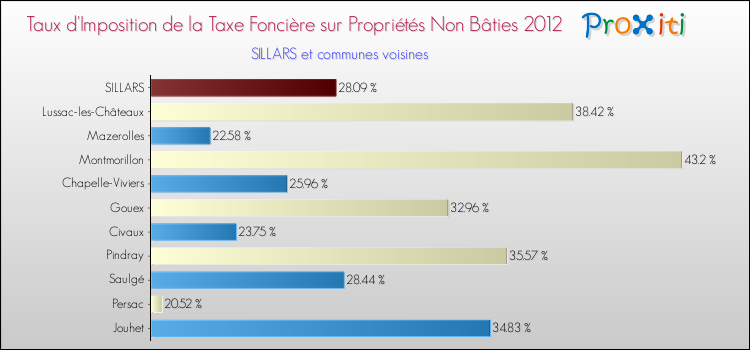 Taux d'imposition de la taxe foncière sur les immeubles et terrains non batis 2012 pour SILLARS et les communes proches Comparaison des taux d'imposition de la taxe foncière sur les immeubles et terrains non batis 2012 pour SILLARS et les communes voisines