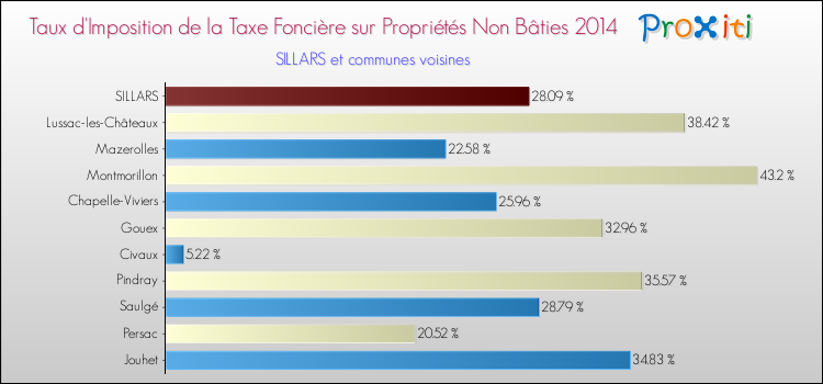 Taux d'imposition de la taxe foncière sur les immeubles et terrains non batis 2014 pour SILLARS et les communes proches Comparaison des taux d'imposition de la taxe foncière sur les immeubles et terrains non batis 2014 pour SILLARS et les communes voisines