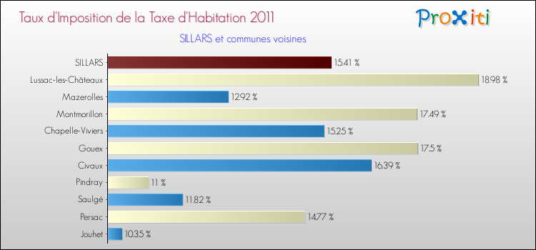 Taux d'imposition de la taxe d'habitation 2011 pour SILLARS et les communes proches Comparaison des taux d'imposition de la taxe d'habitation 2011 pour SILLARS et les communes voisines