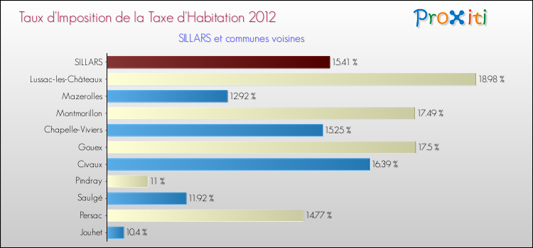 Taux d'imposition de la taxe d'habitation 2012 pour SILLARS et les communes proches Comparaison des taux d'imposition de la taxe d'habitation 2012 pour SILLARS et les communes voisines