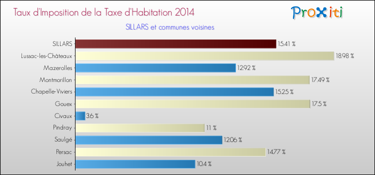 Taux d'imposition de la taxe d'habitation 2014 pour SILLARS et les communes proches Comparaison des taux d'imposition de la taxe d'habitation 2014 pour SILLARS et les communes voisines