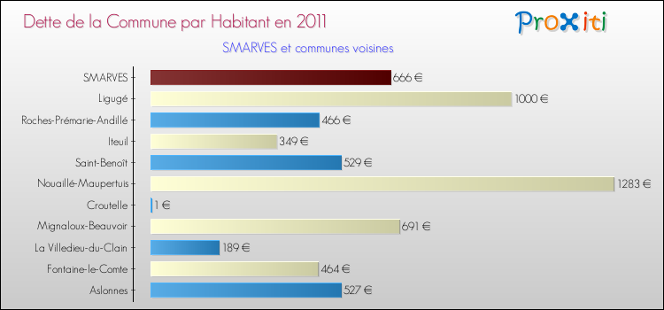 Dette par habitant de la commune en 2011 pour SMARVES et les communes proches Comparaison de la dette par habitant de la commune en 2011 pour SMARVES et les communes voisines