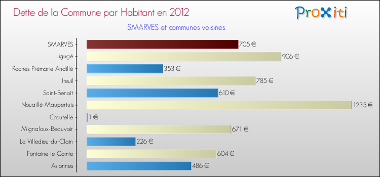 Dette par habitant de la commune en 2012 pour SMARVES et les communes proches Comparaison de la dette par habitant de la commune en 2012 pour SMARVES et les communes voisines