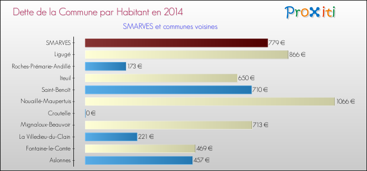 Dette par habitant de la commune en 2014 pour SMARVES et les communes proches Comparaison de la dette par habitant de la commune en 2014 pour SMARVES et les communes voisines