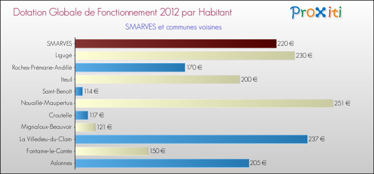 Montant des dotations globales de fonctionnement DGF par Habitant pour SMARVES et les communes proches Comparaison des des dotations globales de fonctionnement DGF par habitant pour SMARVES et les communes voisines
