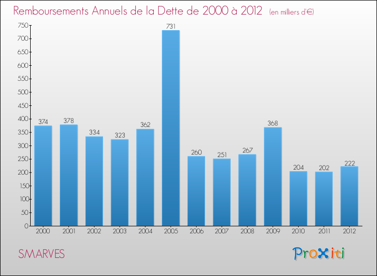 Evolution de l'annuité de la dette pour la commune de SMARVES de 2000 à 2012 Annuités de la dette pour SMARVES de 2000 à 2012