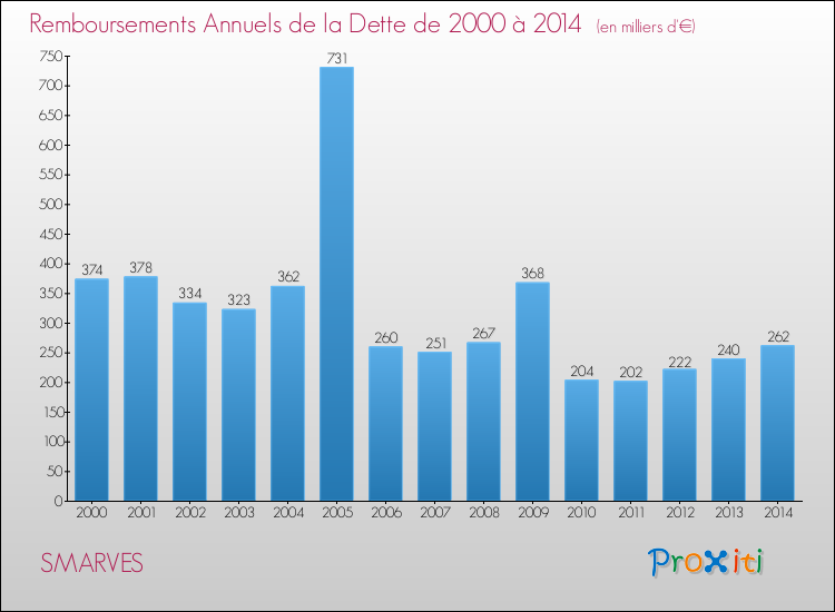 Evolution de l'annuité de la dette pour la commune de SMARVES de 2000 à 2014 Annuités de la dette pour SMARVES de 2000 à 2014