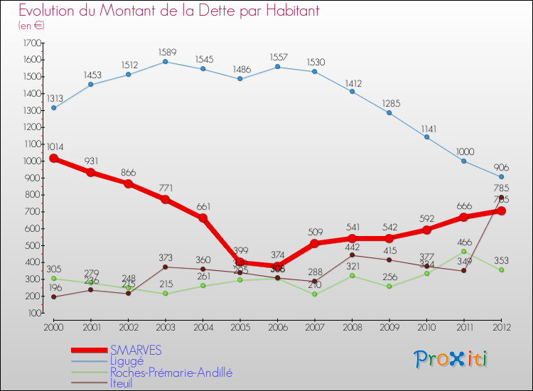 Evolution de la dette par habitant pour la commune de SMARVES et les communes proches de 2000 à 2012 Comparaison de la dette par habitant pour SMARVES et les communes voisines de 2000 à 2012
