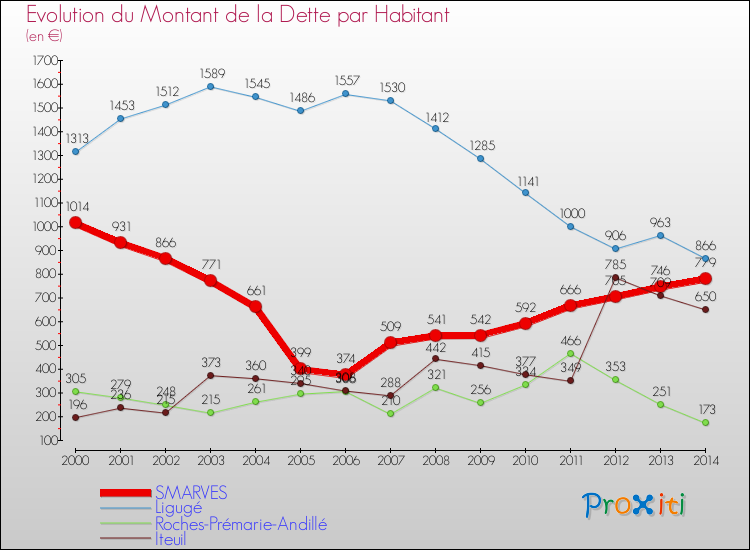 Evolution de la dette par habitant pour la commune de SMARVES et les communes proches de 2000 à 2014 Comparaison de la dette par habitant pour SMARVES et les communes voisines de 2000 à 2014