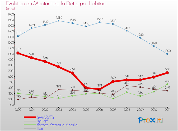 Evolution de la dette par habitant pour la commune de SMARVES et les communes proches Comparaison de la dette par habitant pour SMARVES et les communes voisines