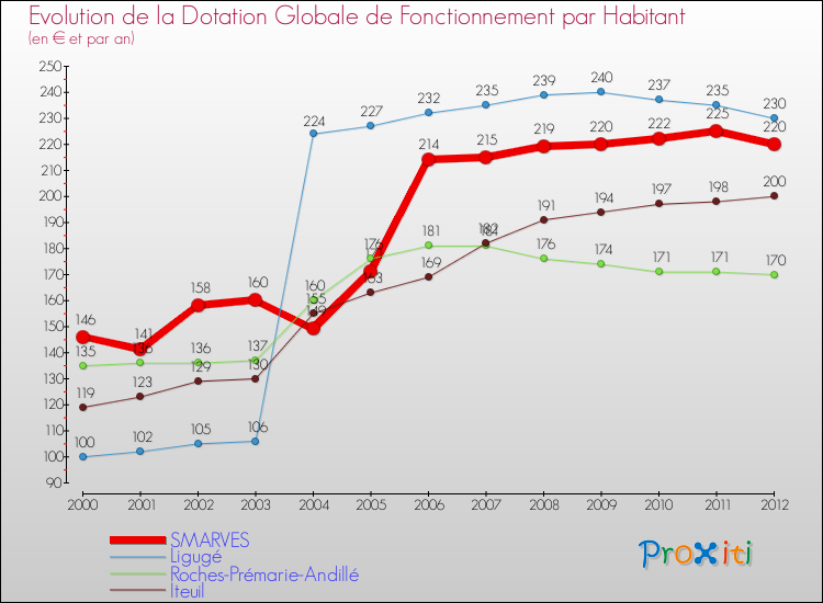 Evolution et montant de la dotation globale de fonctionnement par Habitant pour SMARVES et les communes proches Comparaison des dotations globales de fonctionnement par habitant pour SMARVES et les communes voisines
