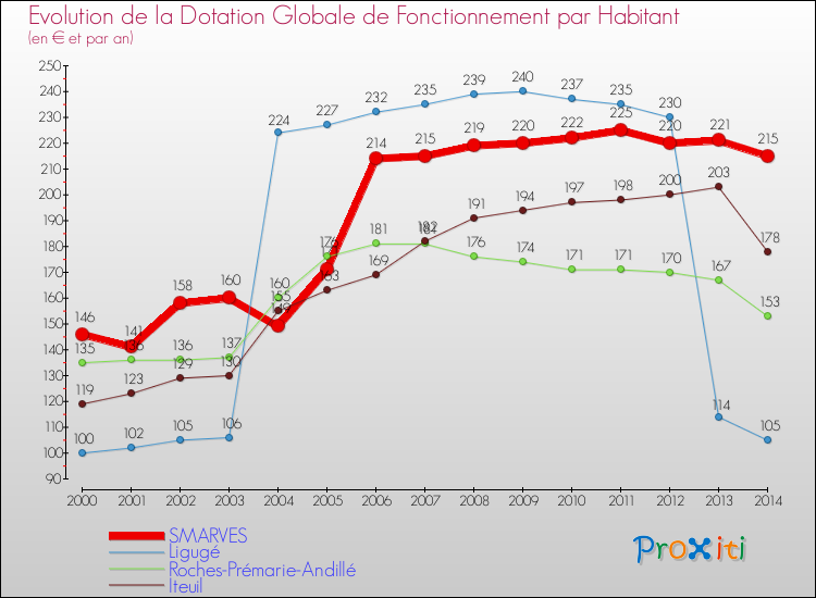Evolution et montant de la dotation globale de fonctionnement par Habitant pour SMARVES et les communes proches de 2000 à 2014. Comparaison des dotations globales de fonctionnement par habitant pour SMARVES et les communes voisines de 2000 à 2014.