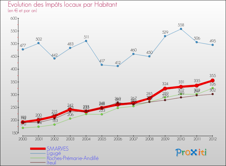 Evolution et montant des impôts locaux par Habitant pour SMARVES et les communes proches Comparaison des impôts locaux par habitant pour SMARVES et les communes voisines