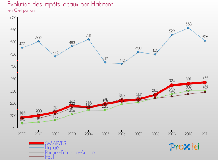 Evolution et montant des impôts locaux par Habitant pour SMARVES et les communes proches Comparaison des impôts locaux par habitant pour SMARVES et les communes voisines