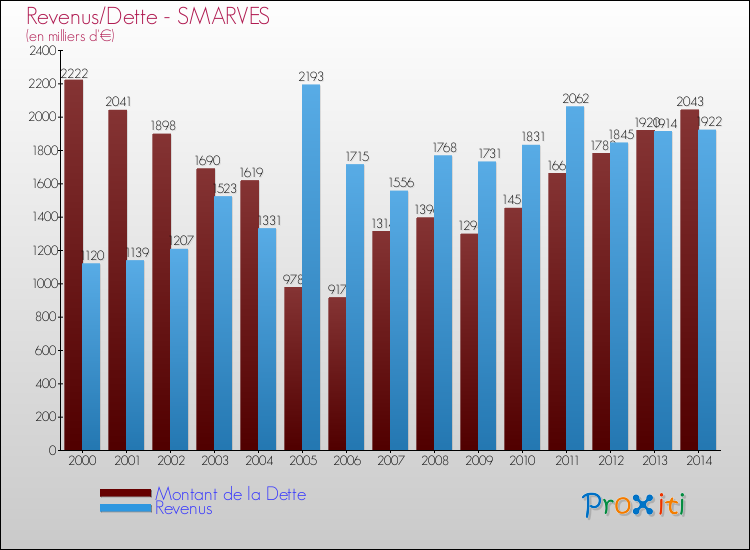 Evolution comparée de la dette et des revenus pour la commune de SMARVES de 2000 à 2014 Comparaison de la dette et des revenus pour SMARVES de 2000 à 2014