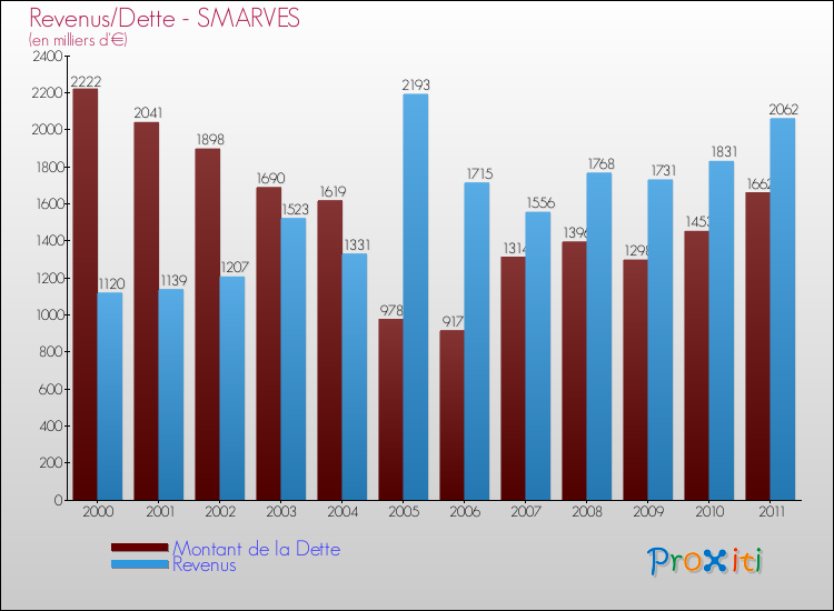 Evolution comparée de la dette et des revenus pour la commune de SMARVES de 2000 à 2011 Comparaison de la dette et des revenus pour SMARVES de 2000 à 2011