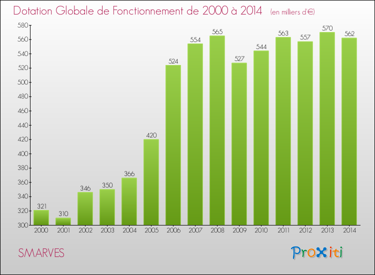 Evolution du montant de la Dotation Globale de Fonctionnement pour la commune de SMARVES de 2000 à 2014 Evolution du montant de la Dotation Globale de Fonctionnement pour SMARVES de 2000 à 2014