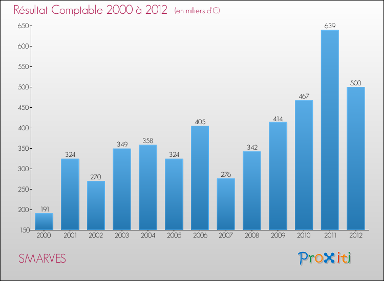 Evolution du résultat comptable pour la commune de SMARVES de 2000 à 2012 Evolution du résultat comptable pour SMARVES de 2000 à 2012