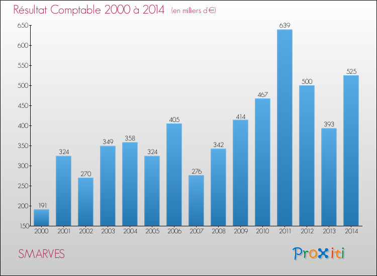 Evolution du résultat comptable pour la commune de SMARVES de 2000 à 2014 Evolution du résultat comptable pour SMARVES de 2000 à 2014