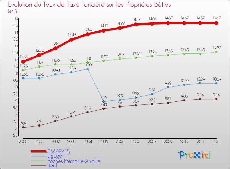 Evolution du taux de la taxe foncière sur le bati pour SMARVES et les communes proches de 2000 à 2012 Comparaison des taux de taxe foncière sur le bati pour SMARVES et les communes voisines de 2000 à 2012