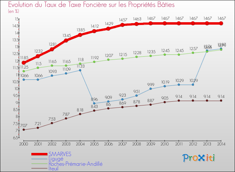 Evolution du taux de la taxe foncière sur le bati pour SMARVES et les communes proches de 2000 à 2014 Comparaison des taux de taxe foncière sur le bati pour SMARVES et les communes voisines de 2000 à 2014