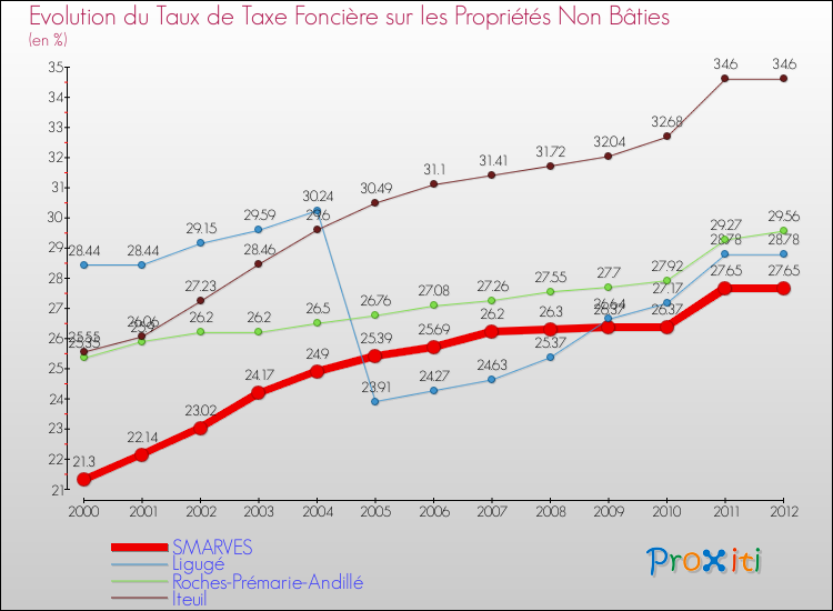 Evolution du taux de la taxe foncière sur les immeubles et terrains non batis pour SMARVES et les communes proches de 2000 à 2012 Comparaison des taux de la taxe foncière sur les immeubles et terrains non batis pour SMARVES et les communes voisines de 2000 à 2012