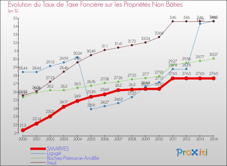Evolution du taux de la taxe foncière sur les immeubles et terrains non batis pour SMARVES et les communes proches de 2000 à 2014 Comparaison des taux de la taxe foncière sur les immeubles et terrains non batis pour SMARVES et les communes voisines de 2000 à 2014