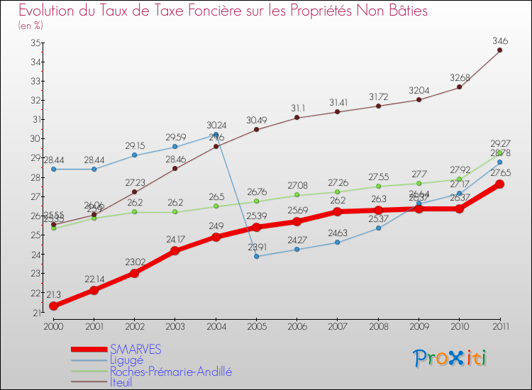 Evolution du taux de la taxe foncière sur les immeubles et terrains non batis pour SMARVES et les communes proches Comparaison des taux de la taxe foncière sur les immeubles et terrains non batis pour SMARVES et les communes voisines