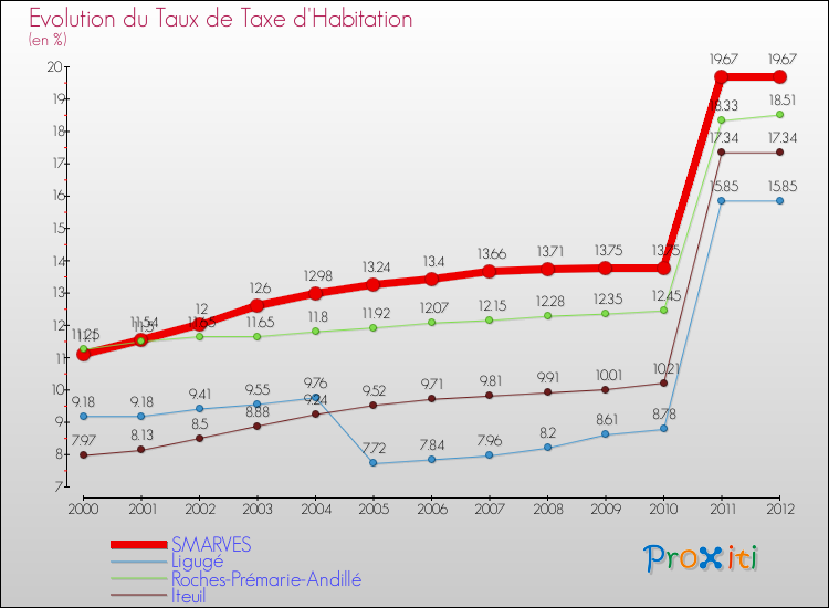 Evolution du taux de la taxe d'habitation pour SMARVES et les communes proches Comparaison des taux de la taxe d'habitation pour SMARVES et les communes voisines