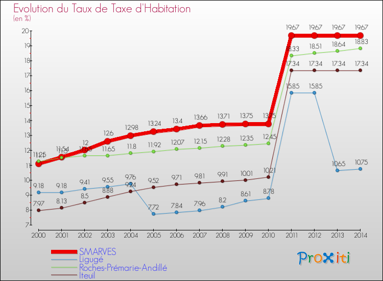Evolution du taux de la taxe d'habitation pour SMARVES et les communes proches de 2000 à 2014 Comparaison des taux de la taxe d'habitation pour SMARVES et les communes voisines de 2000 à 2014