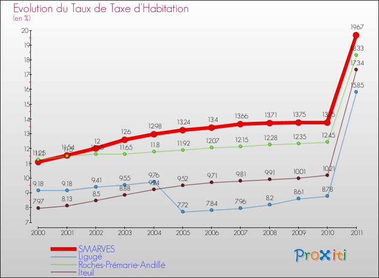 Evolution du taux de la taxe d'habitation pour SMARVES et les communes proches Comparaison des taux de la taxe d'habitation pour SMARVES et les communes voisines